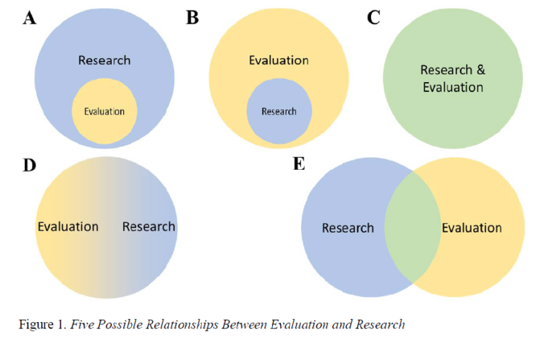 #EvalTuesdayTip: Identifying Relationships Between Evaluation ...