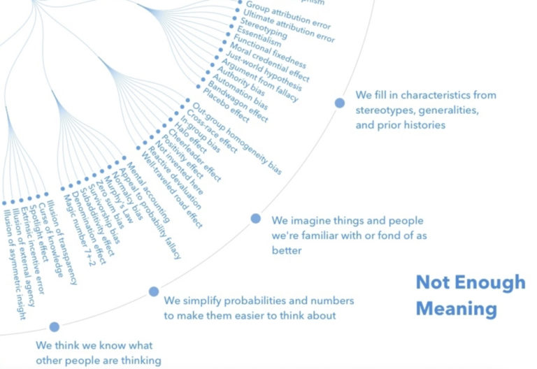 Evaltuesdaytip Cognitive Biases To Look Out For The Cognitive Bias Codex Khulisa Management 0552