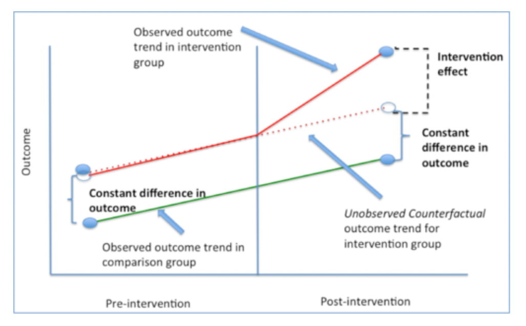 #EvalTuesdayTip: Analytical Methods, Part 3: Difference-in-Difference ...